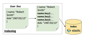 Rosette integration to Elasticsearch implementation