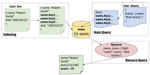 Rosette Name Indexer integration to Elasticsearch: indexing, querying, rescoring implementation